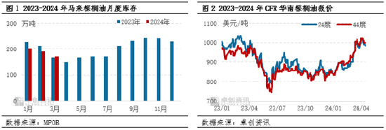 油脂有“料”（库存篇）：库存在棕榈油价格形成中的影响分析