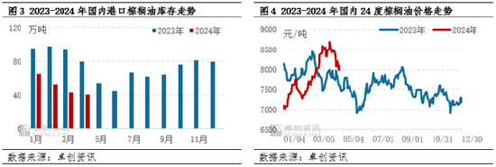 油脂有“料”（库存篇）：库存在棕榈油价格形成中的影响分析